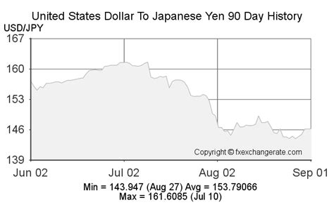 1 million yen to dollars|Convert Japanese Yen to United States Dollar .